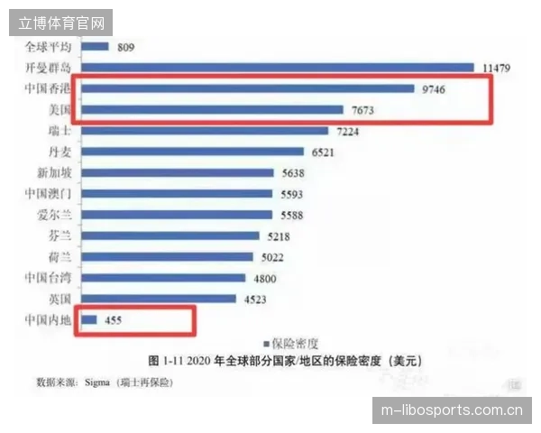 到2030年，保险行业将开始大规模采用运动员生物力学数据，作为运动损伤险种的精算和定价依据